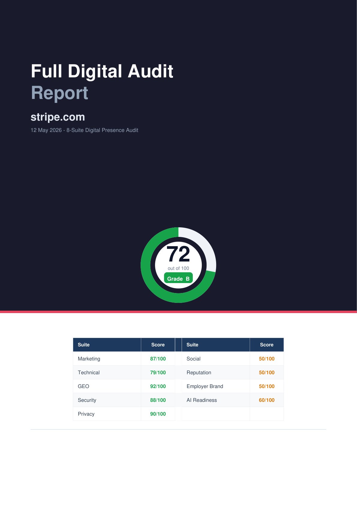 Cover page of an Orbit Digital audit report for stripe.com.