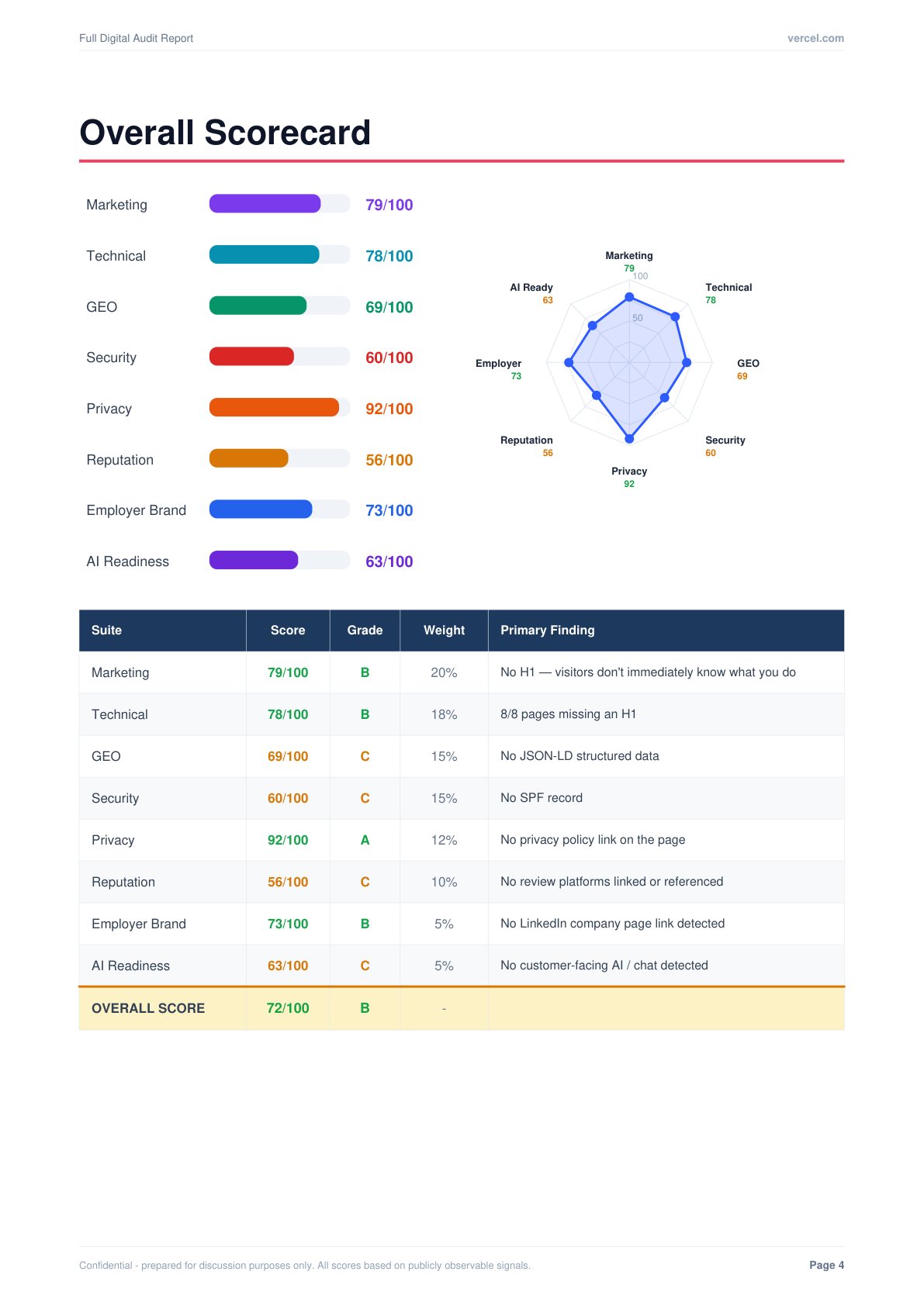 Page from an Orbit Digital audit report: Overall Scorecard. Per-suite scores as bars and a radar plot. Detailed table with grade, weight, and primary finding per suite.