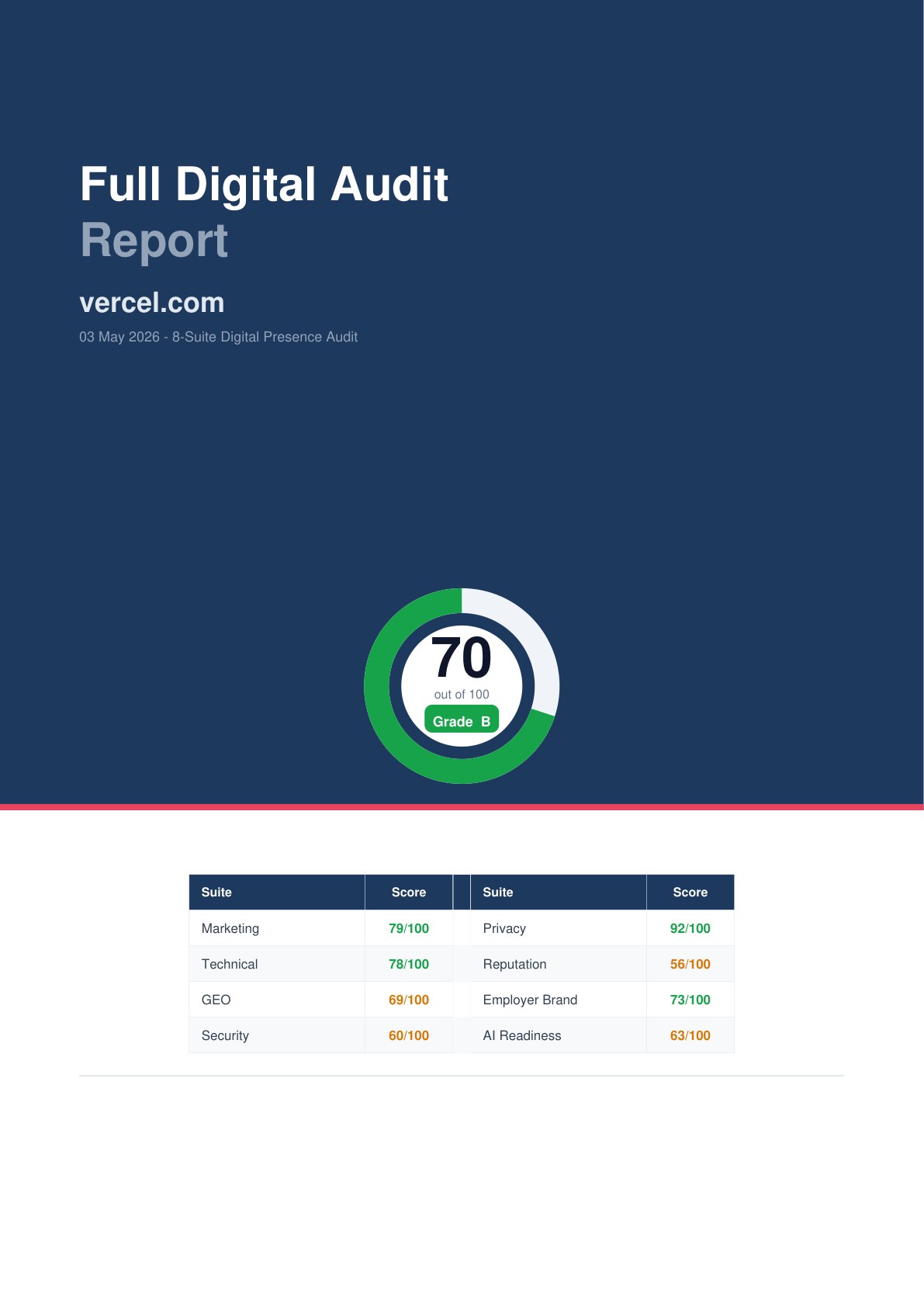 Cover page of an Orbit Digital audit report run against vercel.com, May 2026. Overall score 70/100, Grade B, with per-suite scores: Marketing 79, Technical 78, GEO 69, Security 60, Privacy 92, Reputation 56, Employer Brand 73, AI Readiness 63.